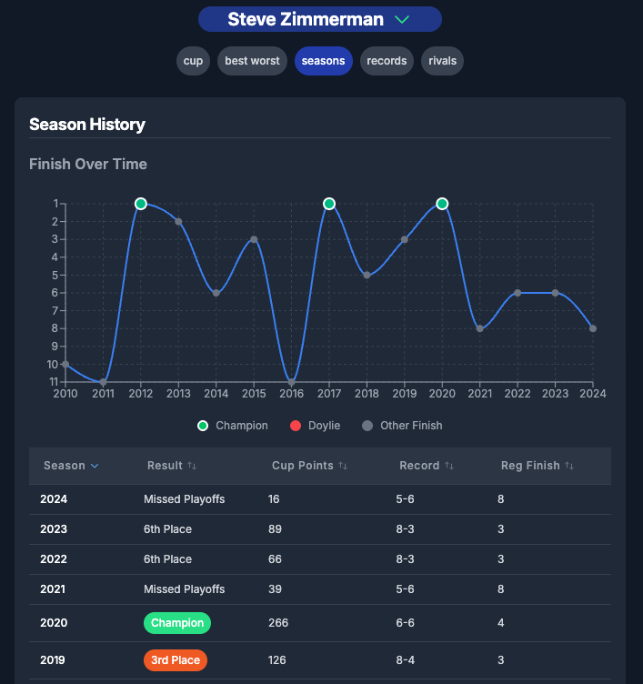 League Team Overview Dashboard